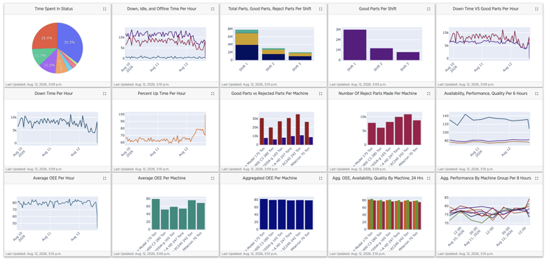 Production Charts